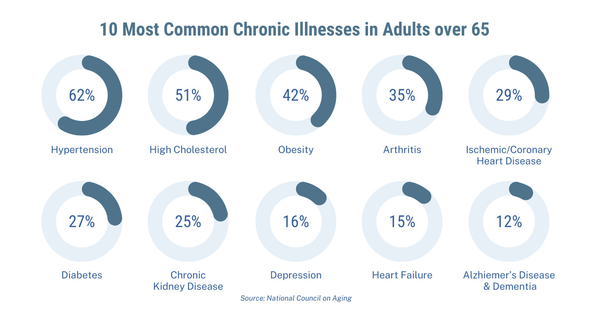 Graphic of most common chronic illnesses in adults